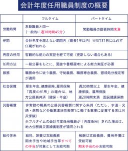 福岡 市 会計 年度 任用 職員